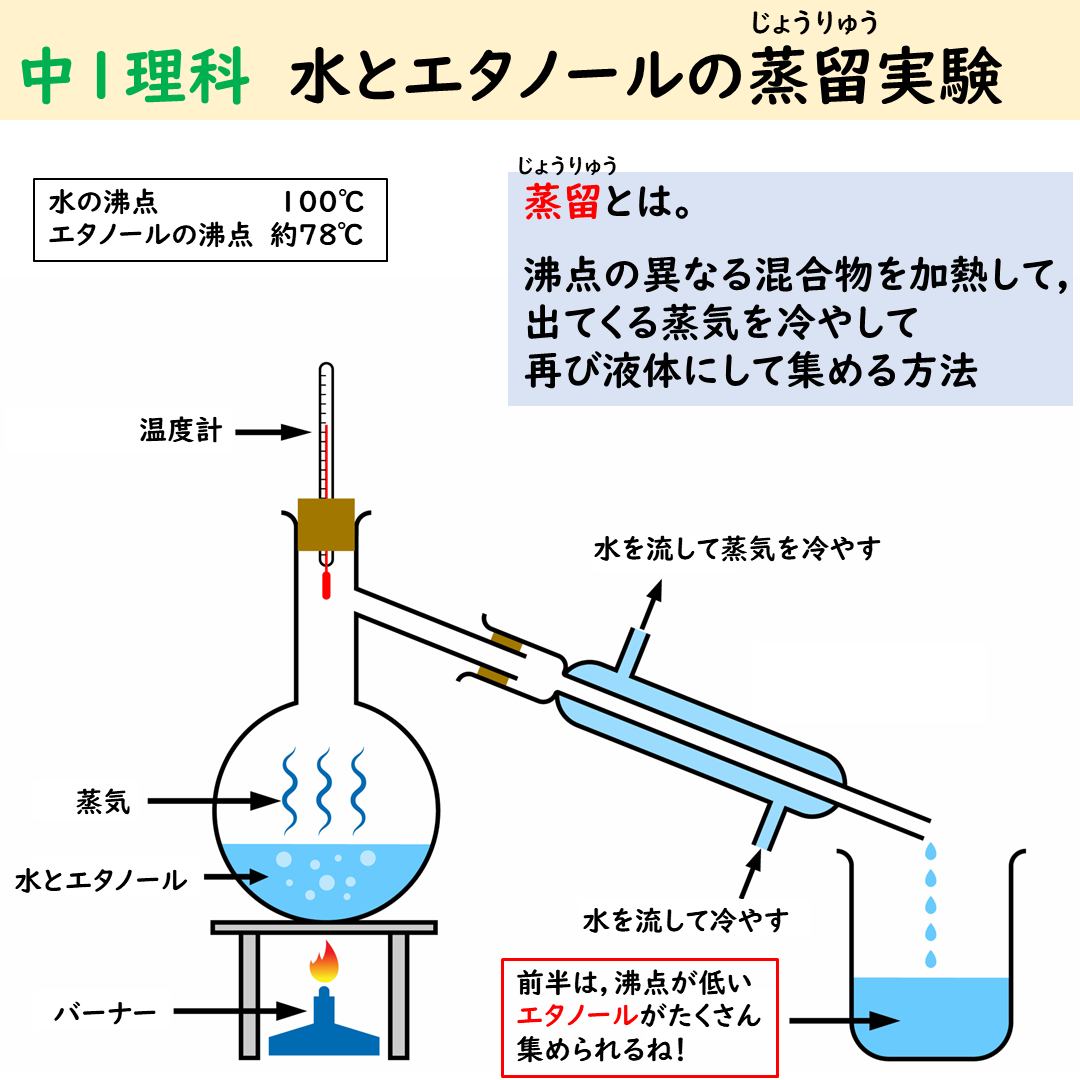 水とエタノールの蒸留実験