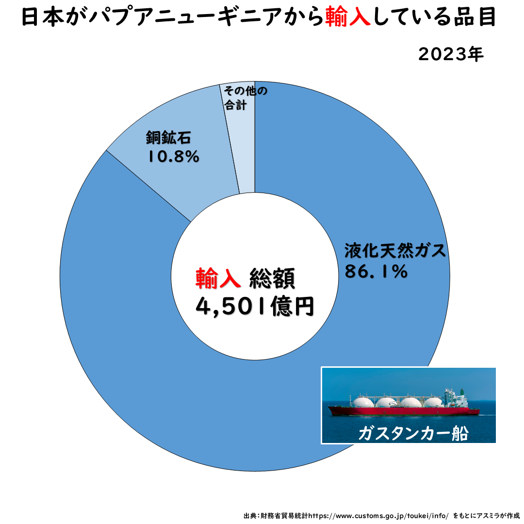 日本がパプアニューギニアから輸入している品目