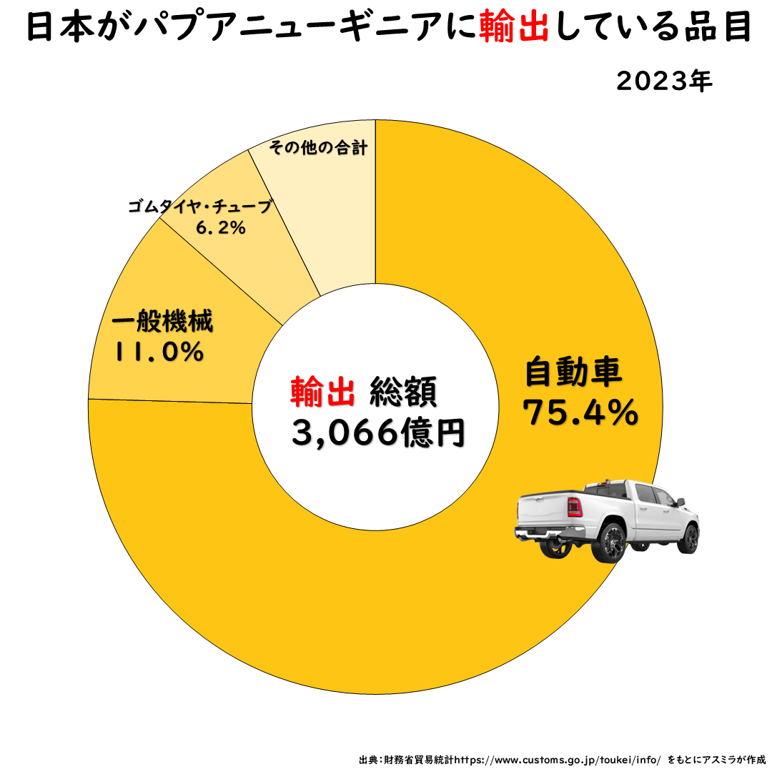 日本がパプアニューギニアに輸出している品目
