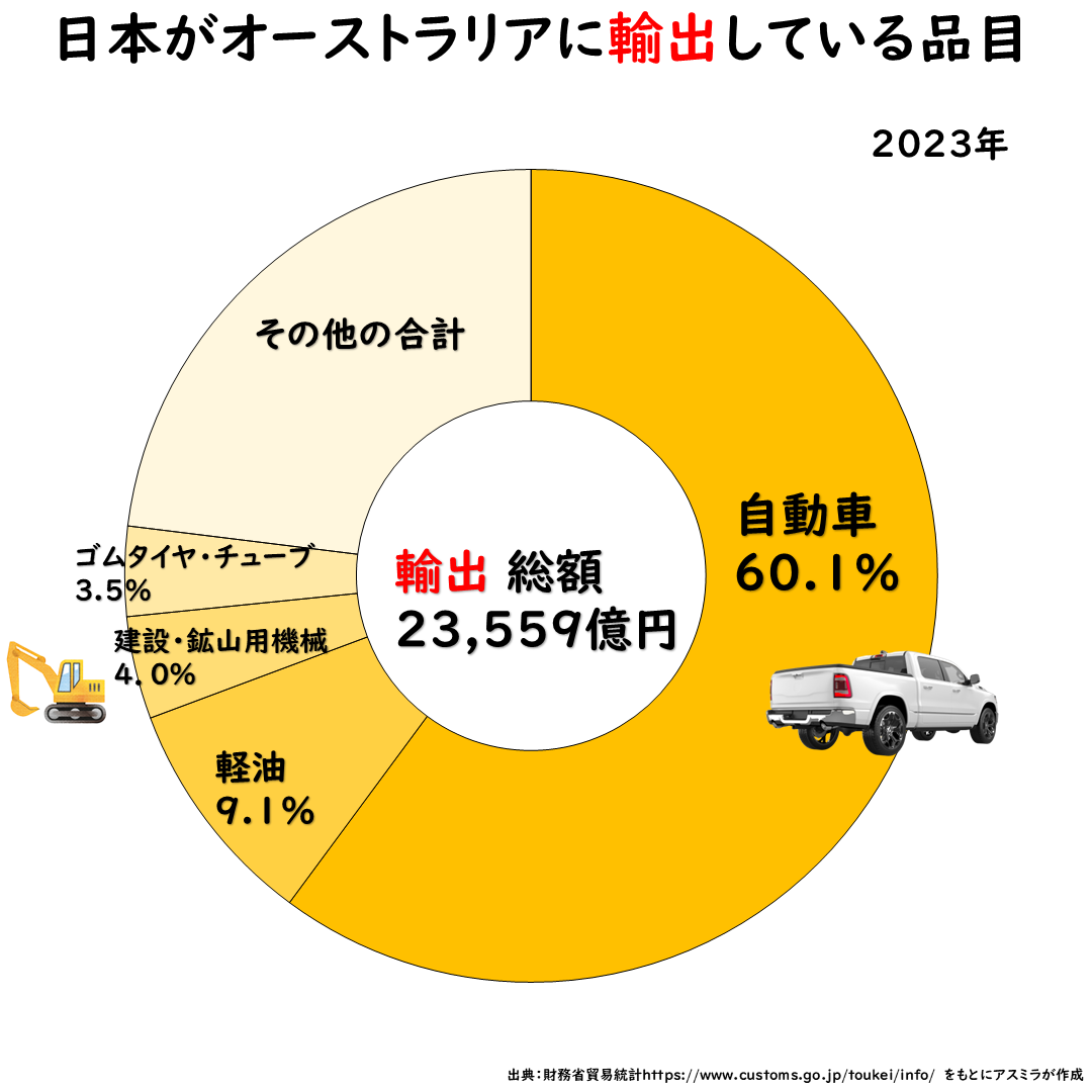 日本がオーストラリアに輸出している品目