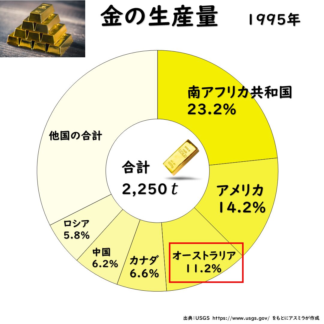 オーストラリアの金の産出量