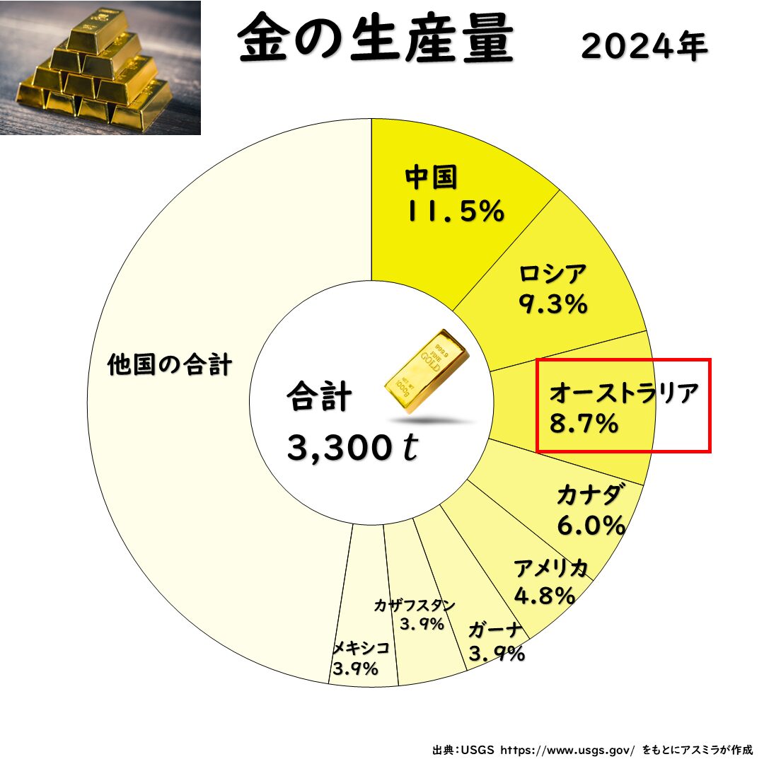 世界の金の産出量