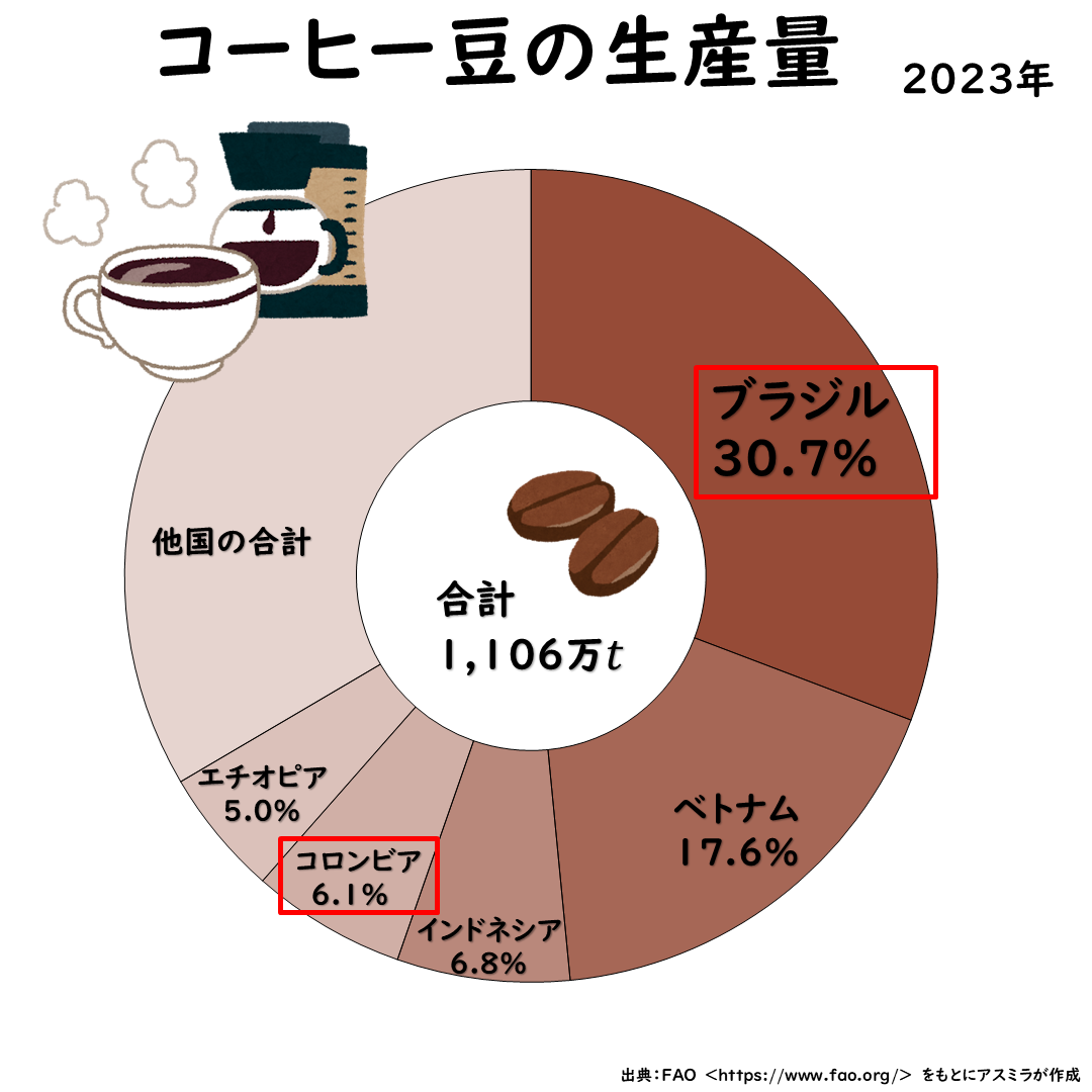 コーヒー豆の生産量グラフ