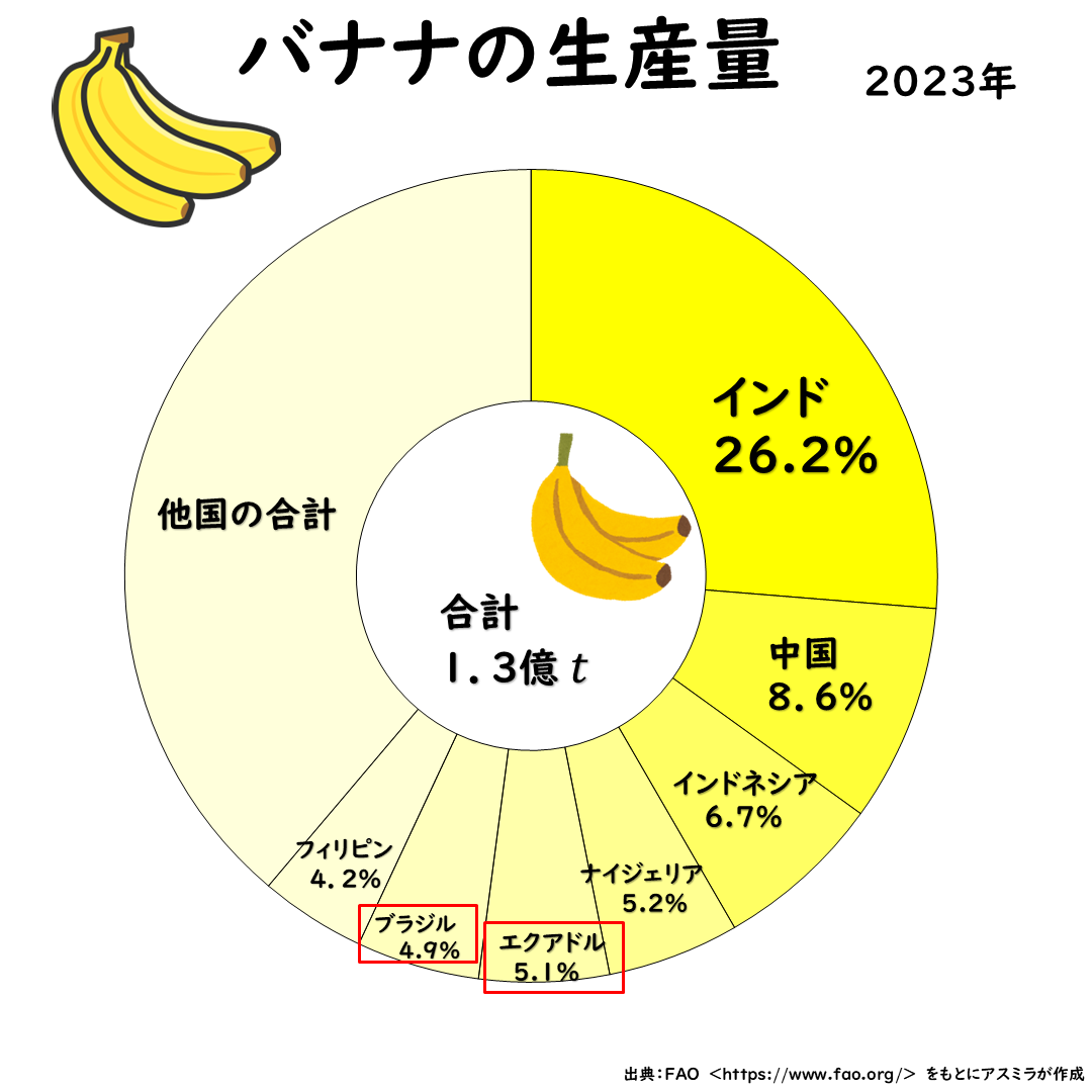 バナナの生産量グラフ