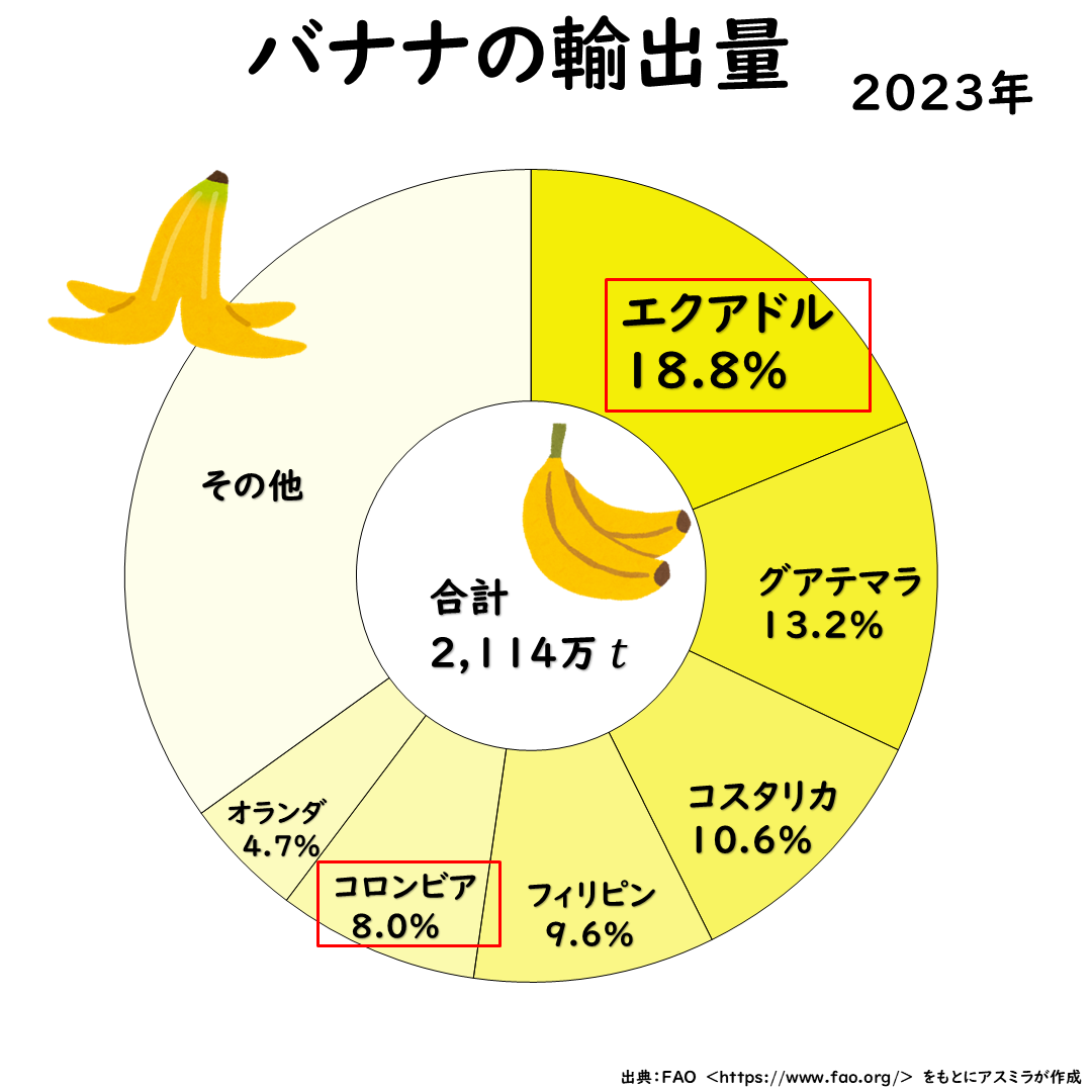 バナナの輸出量グラフ