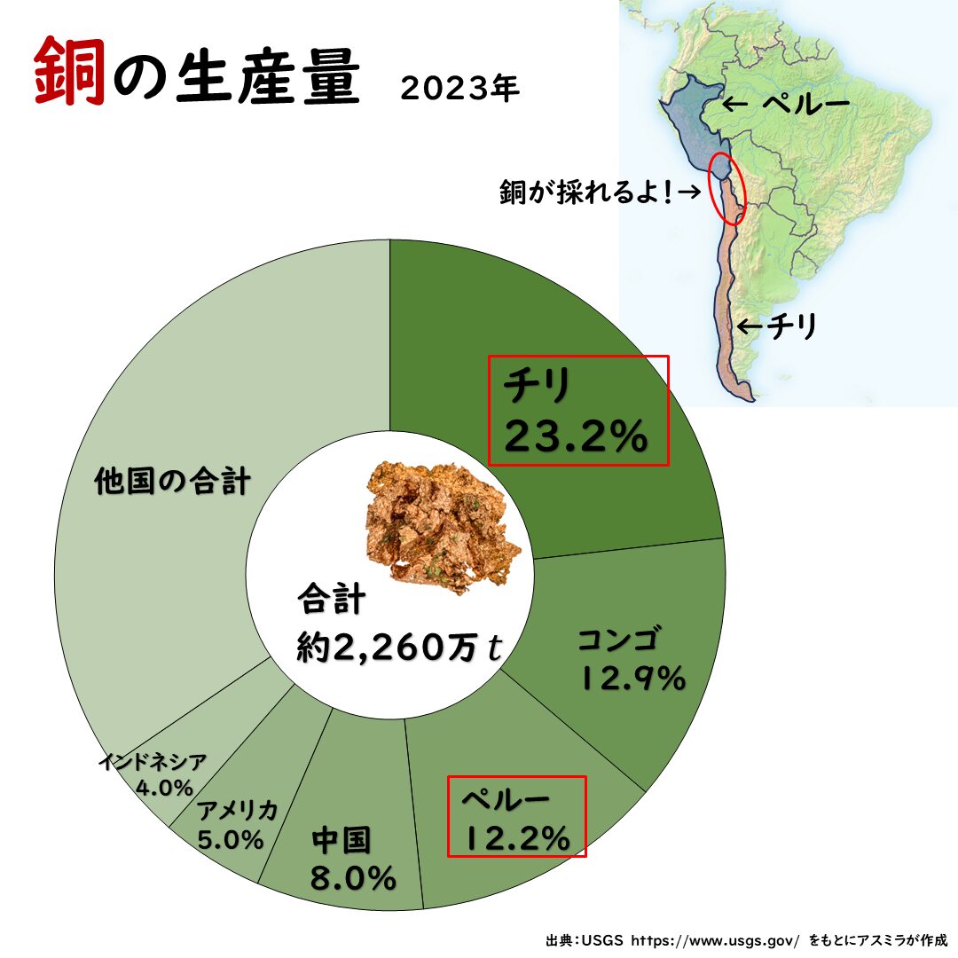 銅の生産量グラフ