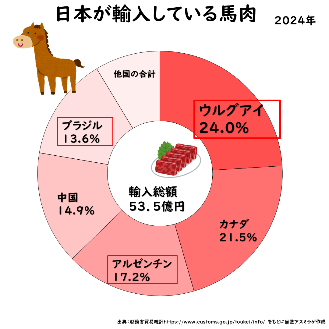 馬肉の輸出量