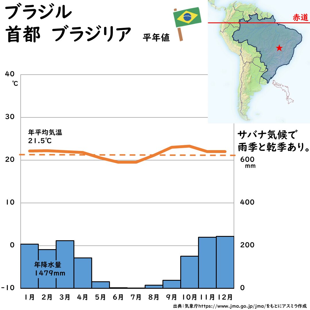 ブラジルの首都ブラジリアの雨温図