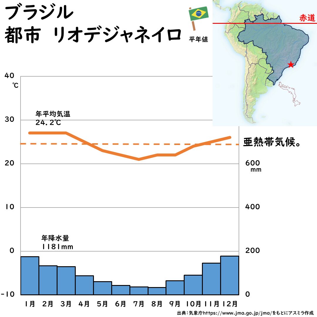 リオデジャネイロの雨温図