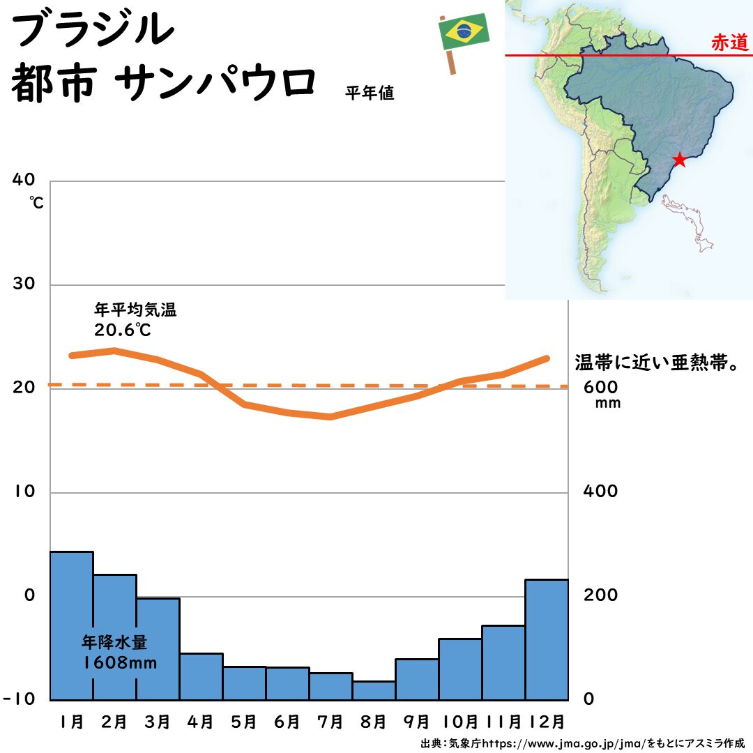 ブラジルのサンパウロの雨温図