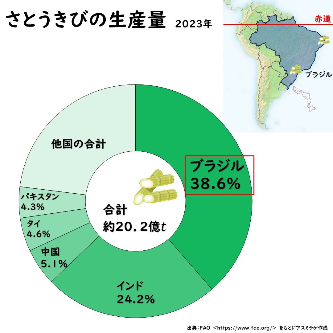 ブラジルのさとうきびの生産量