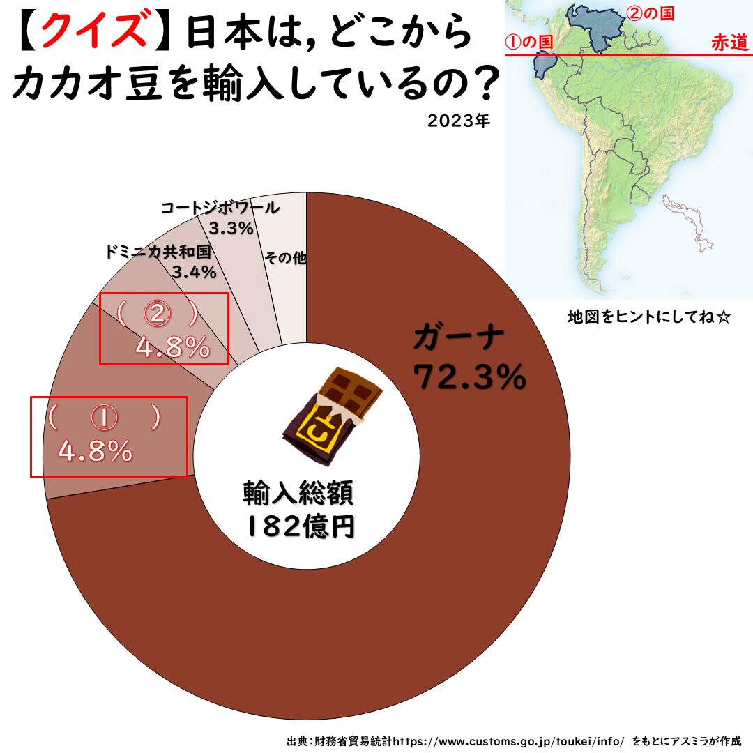 カカオ豆の輸入先のクイズ