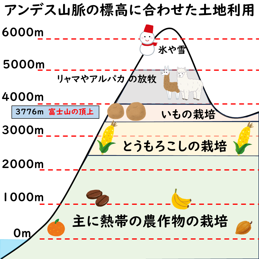 標高に合わせた土地利用の画像