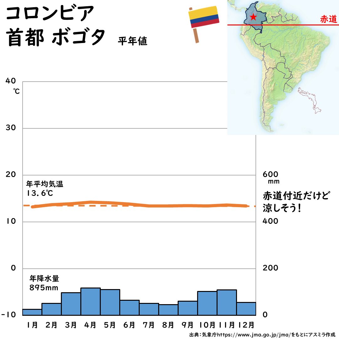 コロンビアのボゴタの雨温図