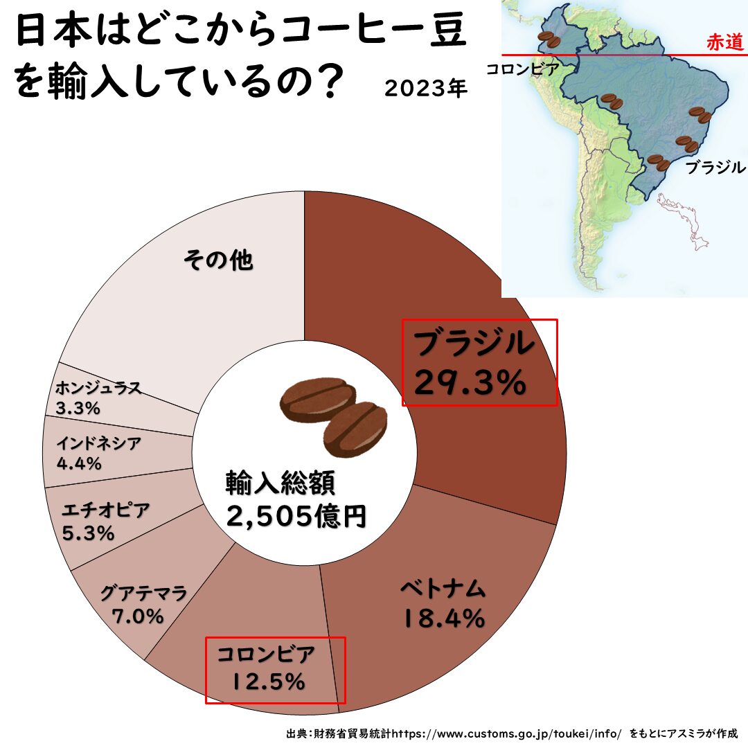 日本のコーヒー豆の輸入先