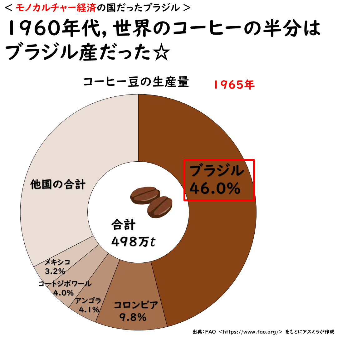 コーヒー豆の生産量グラフ1965年