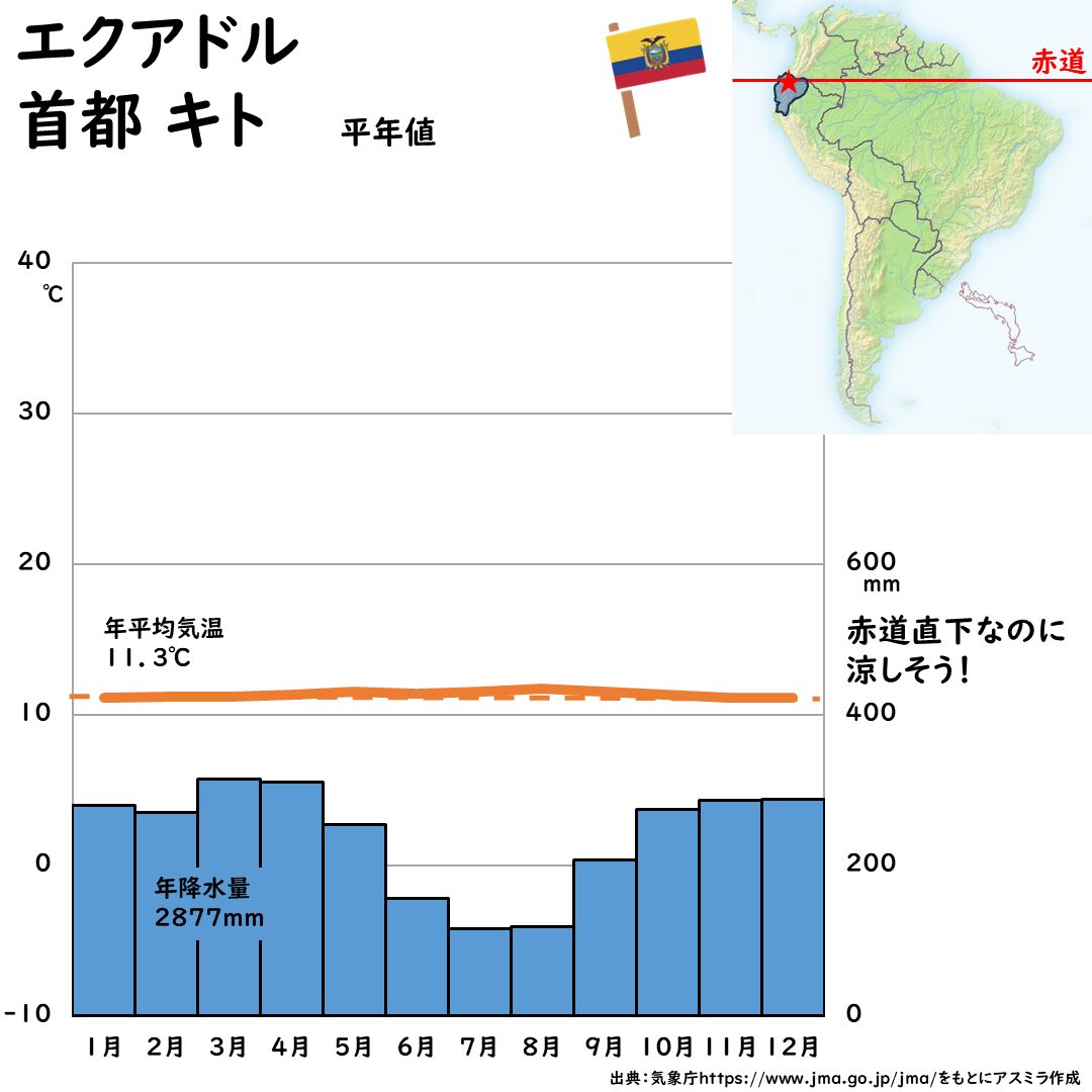 エクアドルの首都キトの雨温図