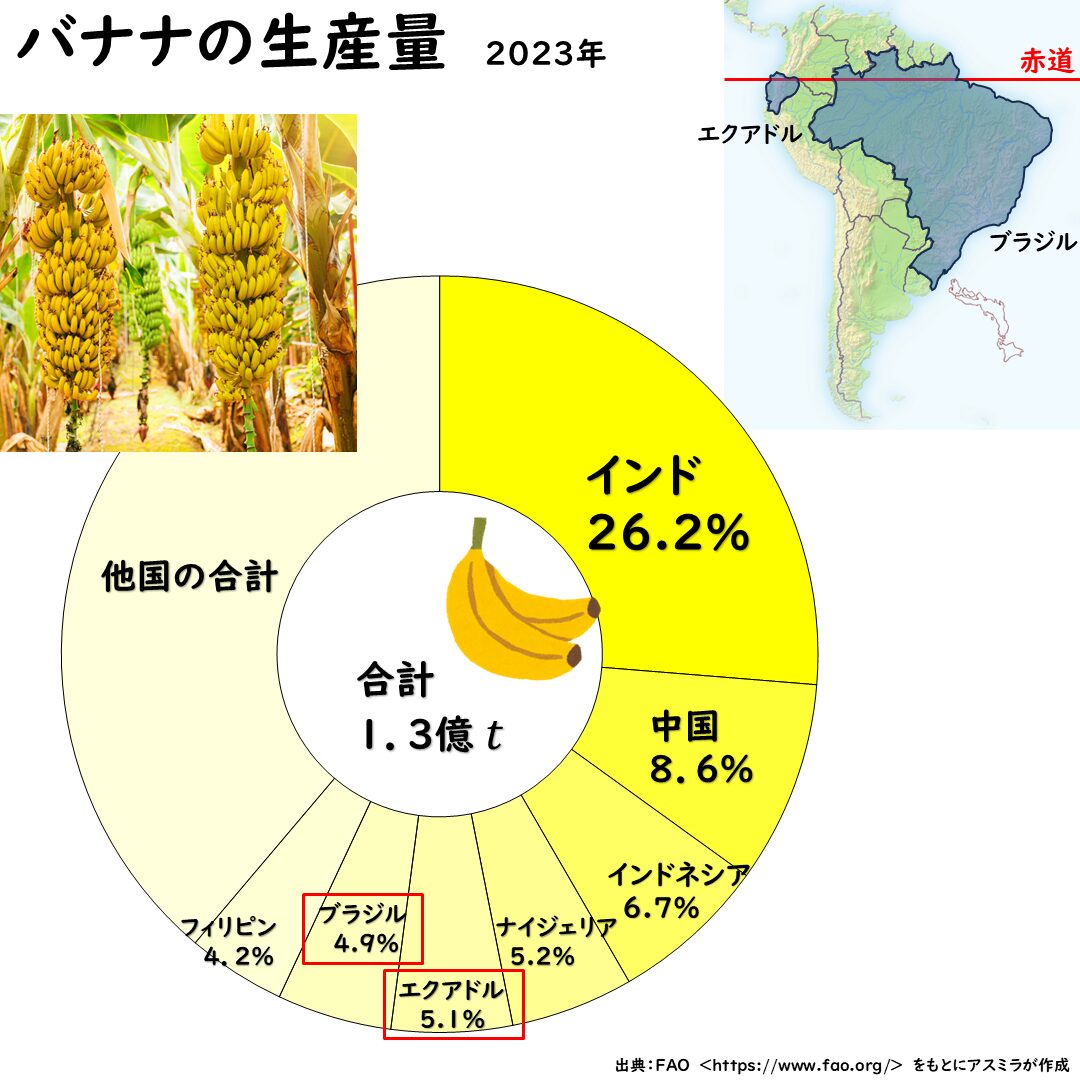 バナナの生産量グラフ