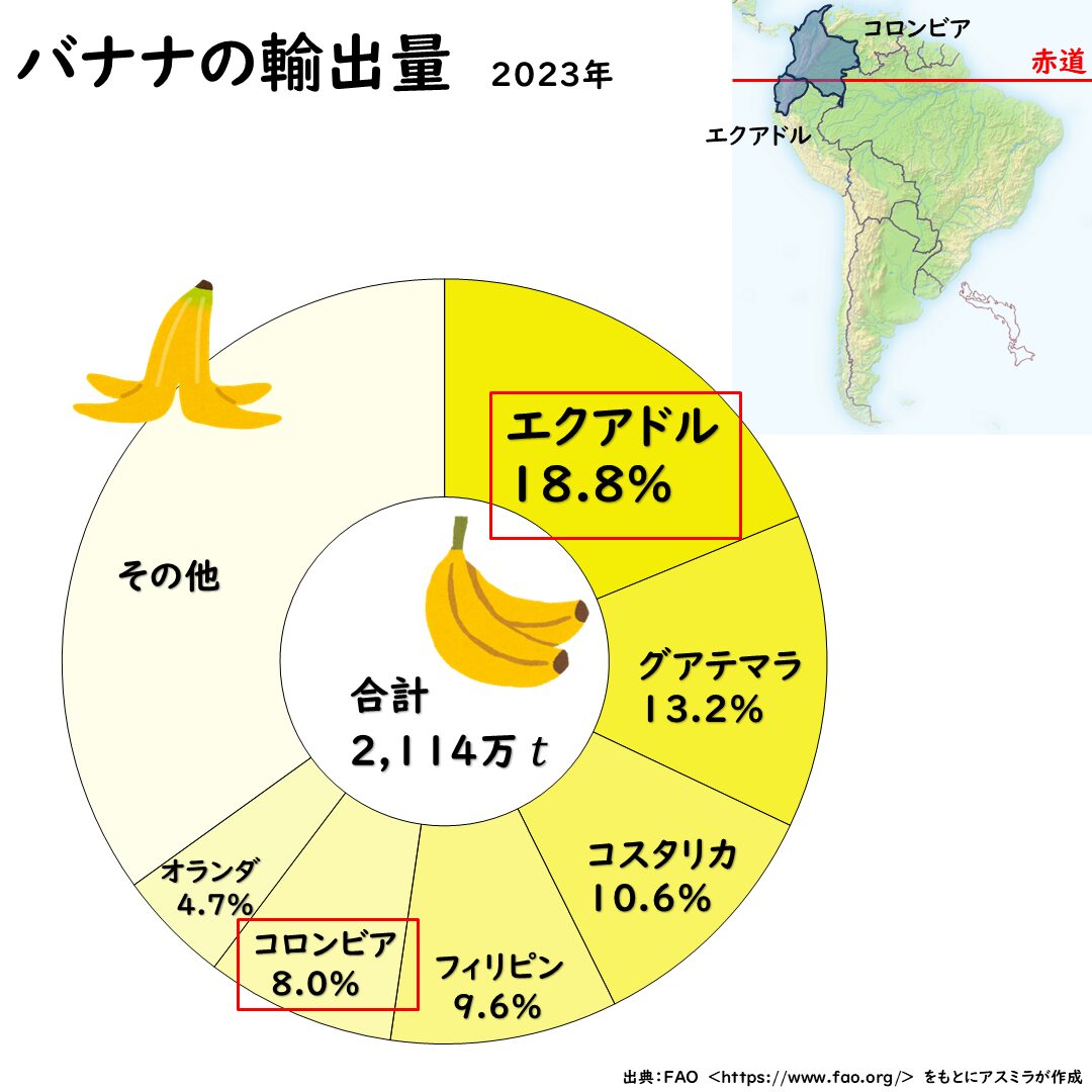 バナナの輸出量グラフ