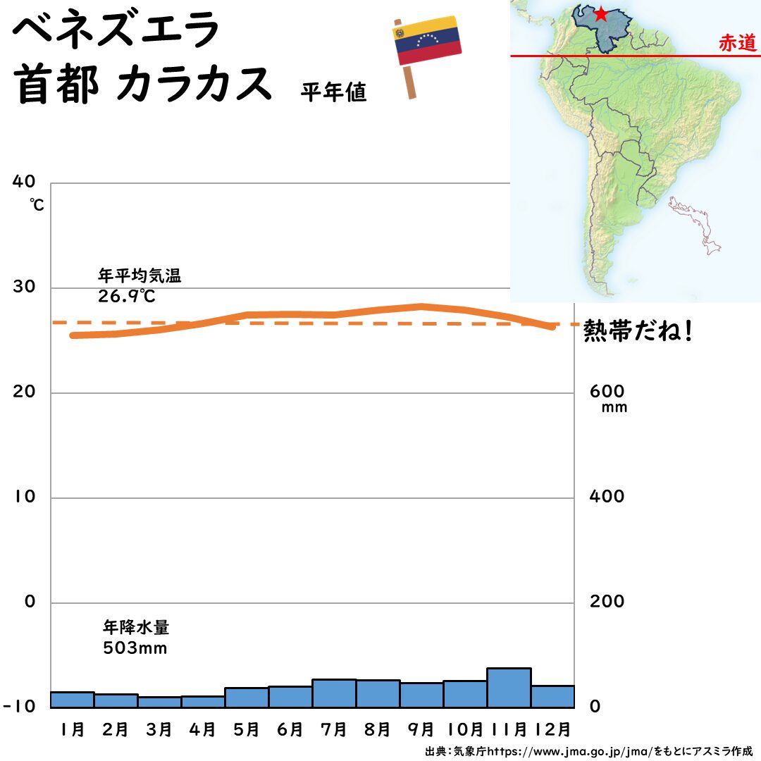 ベネズエラのカラカスの雨温図