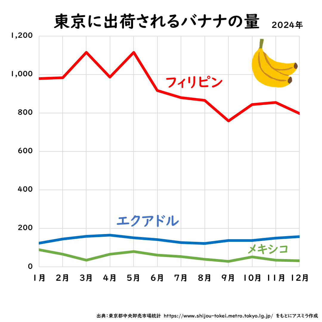 東京に出荷されるバナナの量