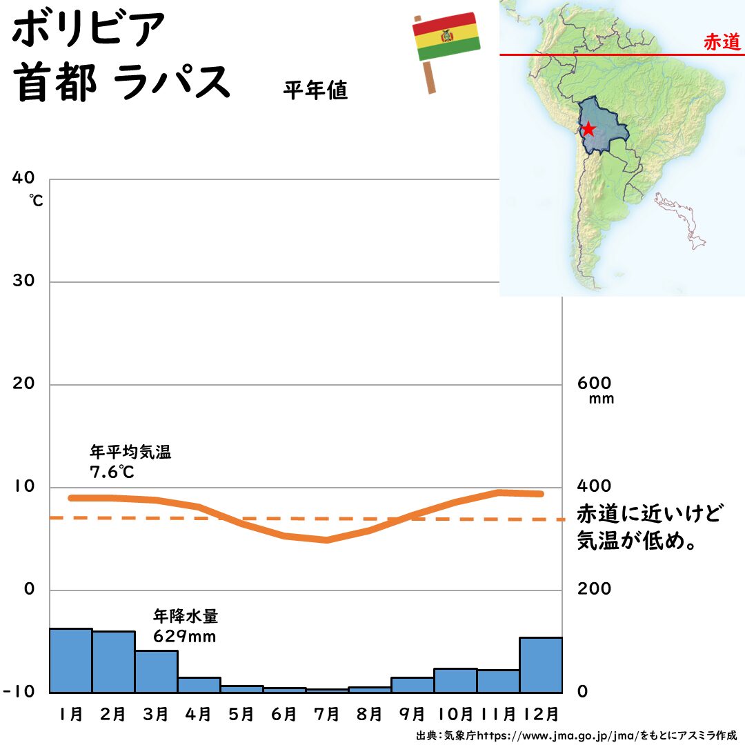 ボリビアの首都ラパスの雨温図