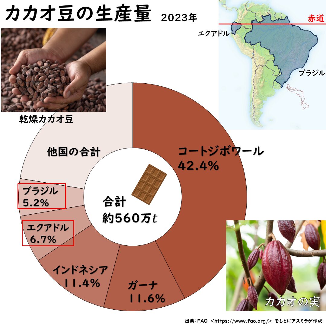 カカオ豆の生産量グラフ