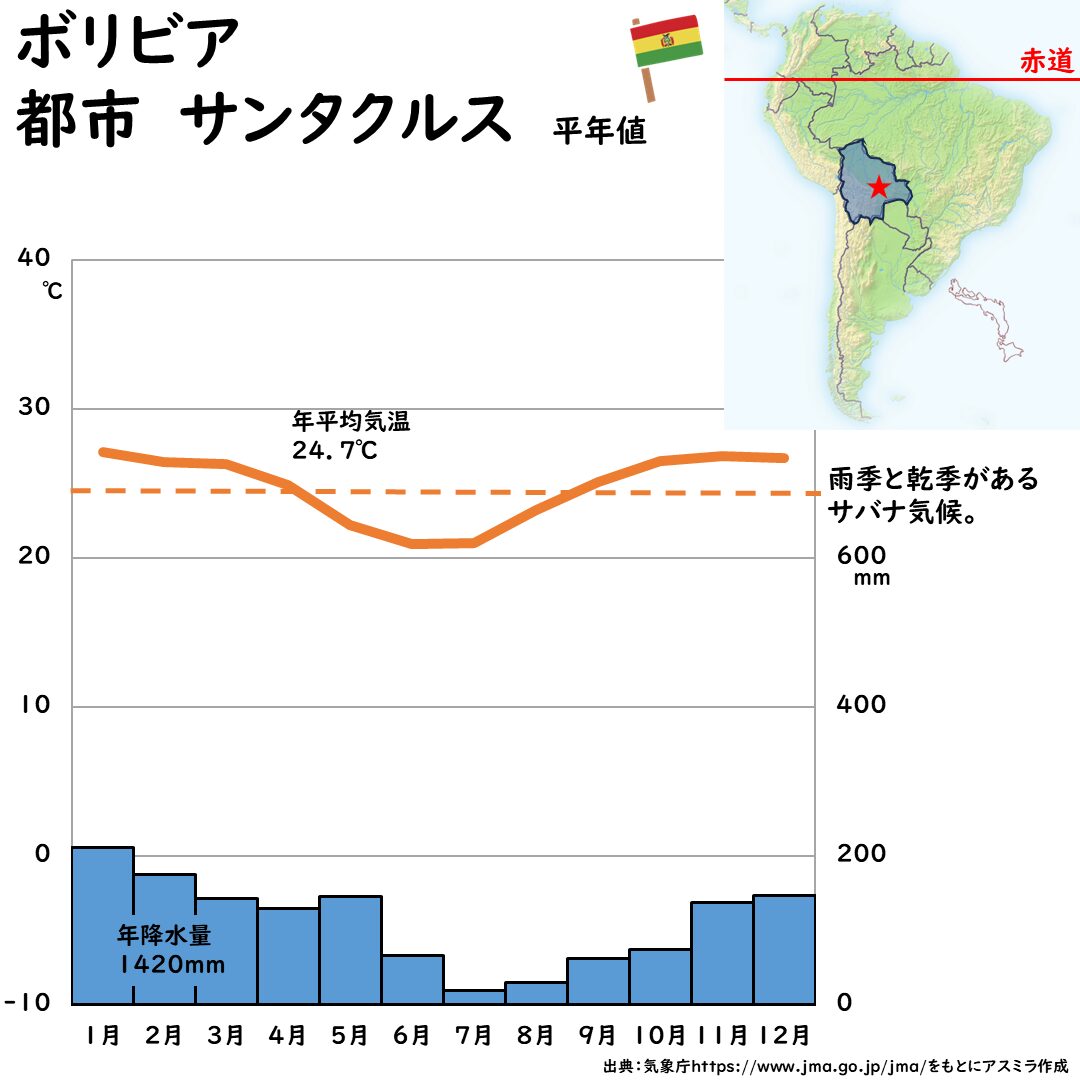 ボリビアの雨温図