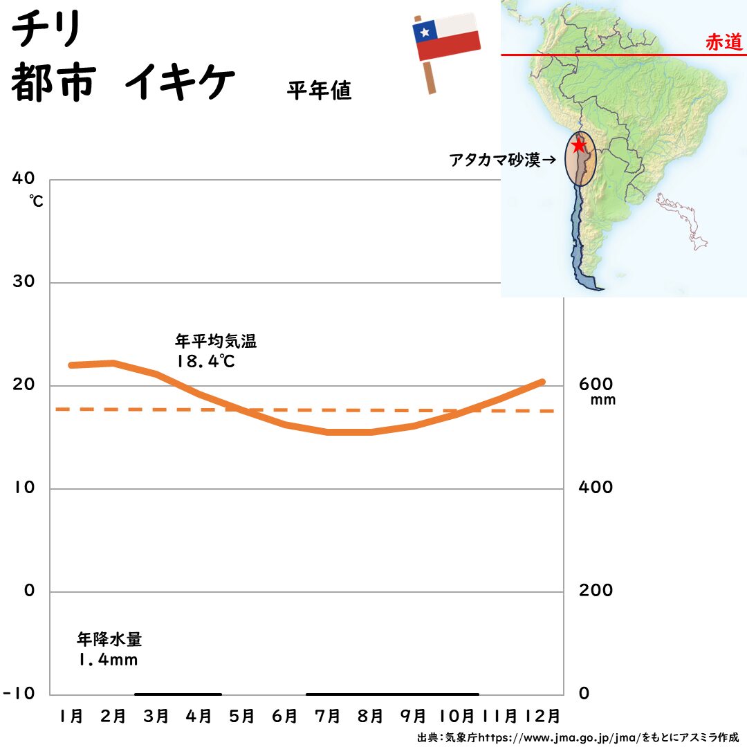 チリの都市イキケの雨温図