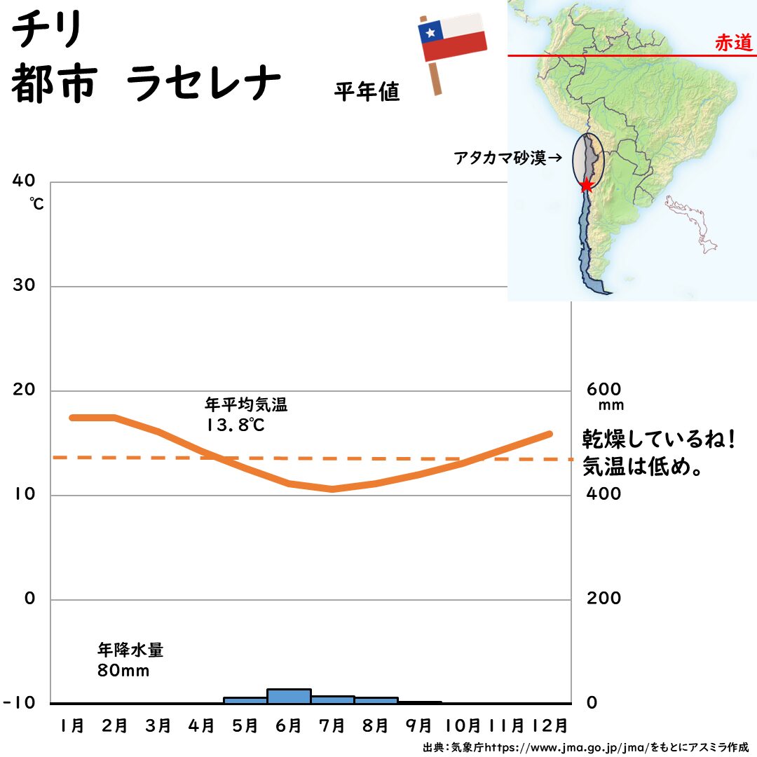 チリの都市ラセレナの雨温図