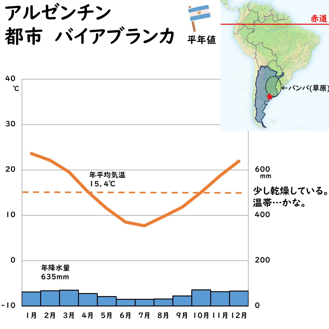 アルゼンチンの都市バイアブランカの雨温図