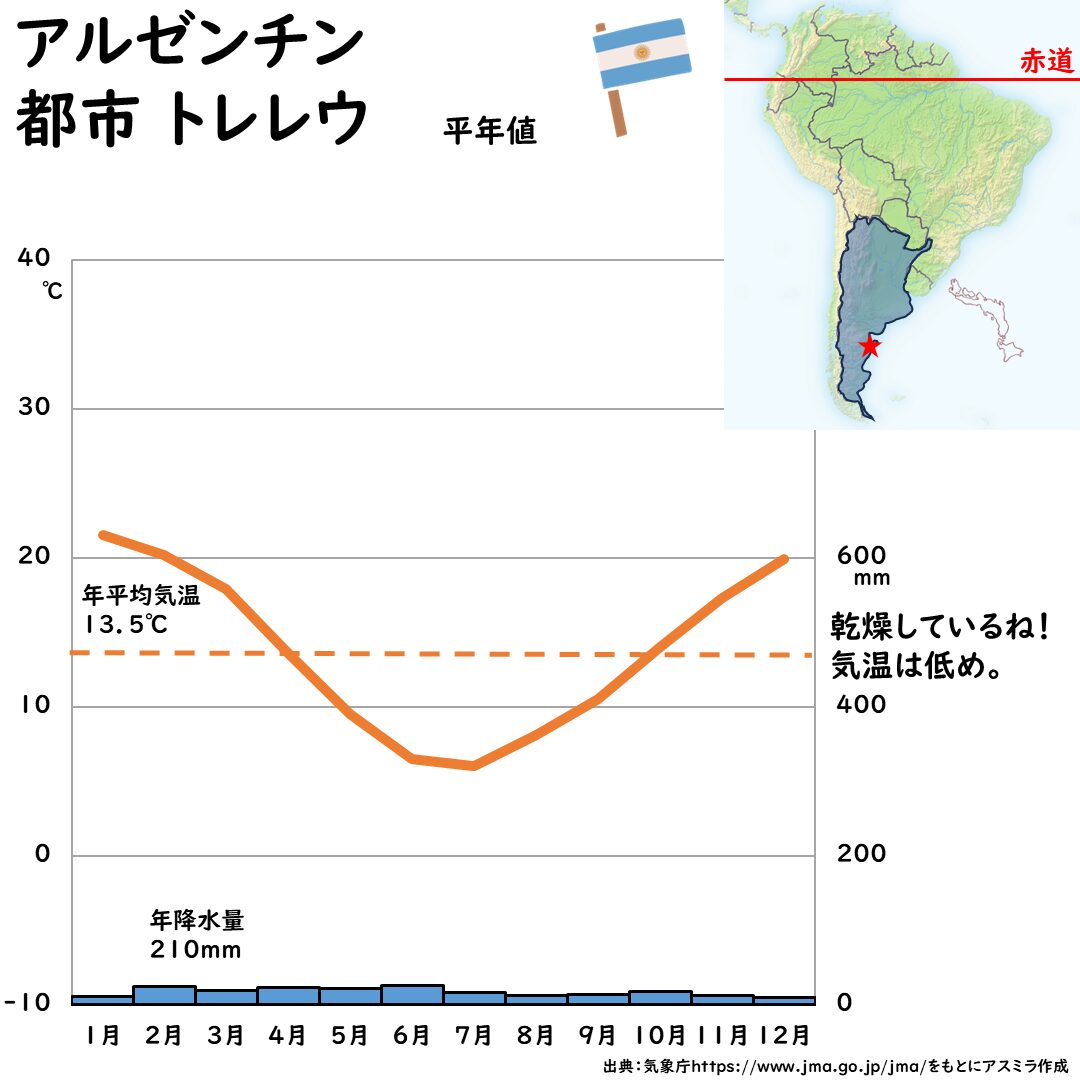 アルゼンチンの都市トレレウの雨温図