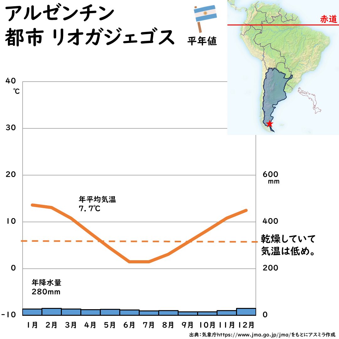 アルゼンチンの都市リオガジェゴスの雨温図