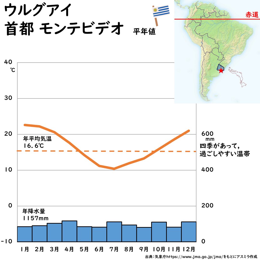 ウルグアイの首都モンテビデオの雨温図