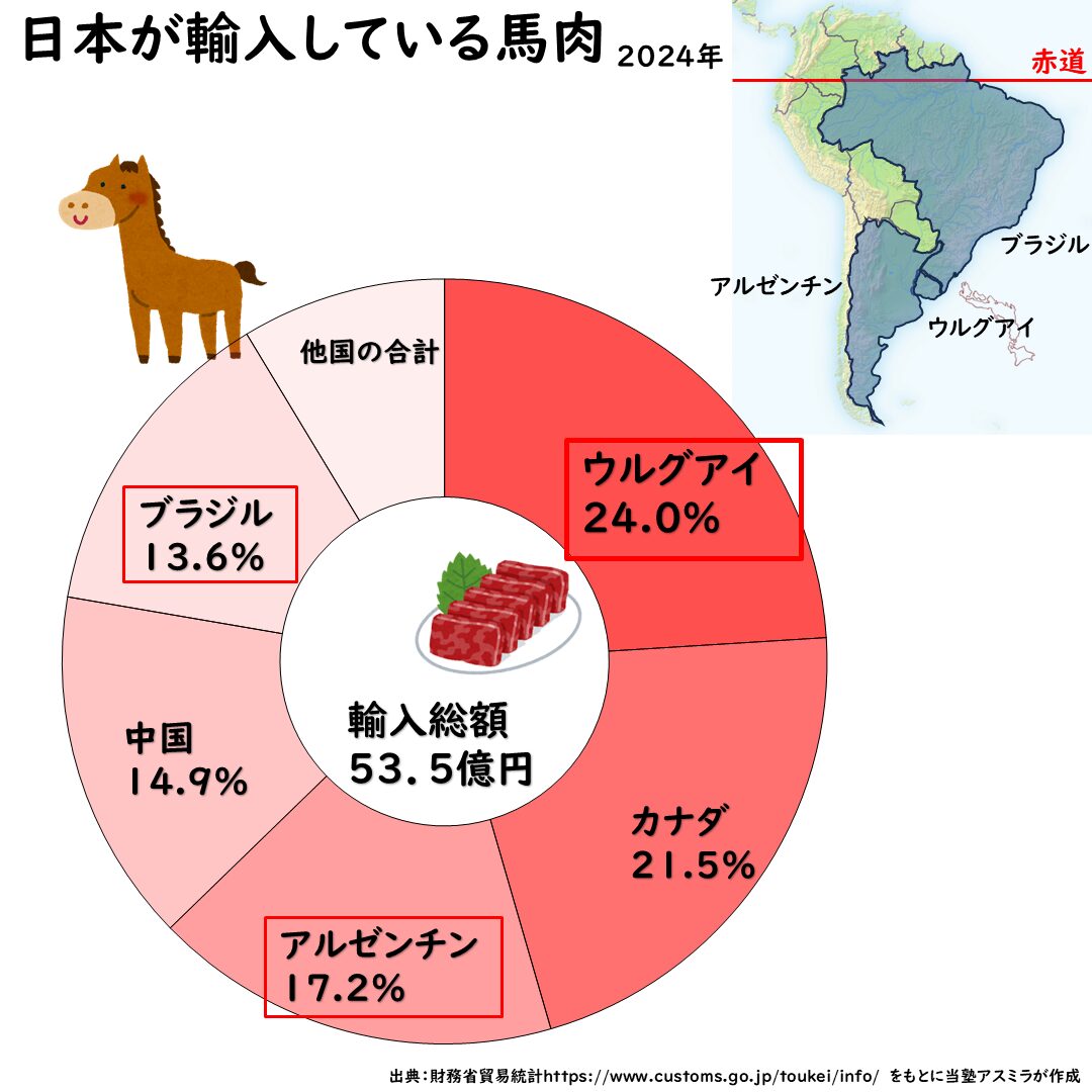 日本の馬肉の輸入先グラフ