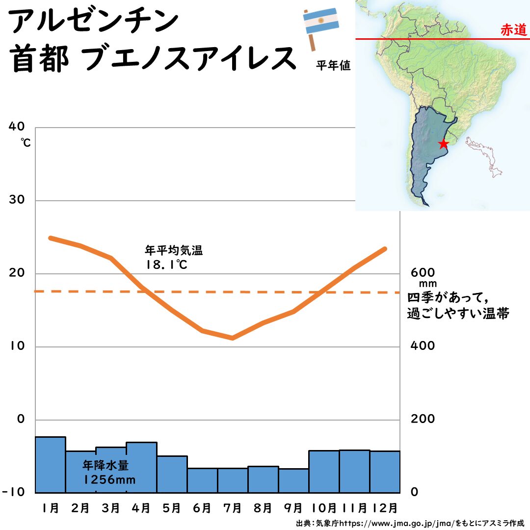 アルゼンチンの首都ブエノスアイレスの雨温図