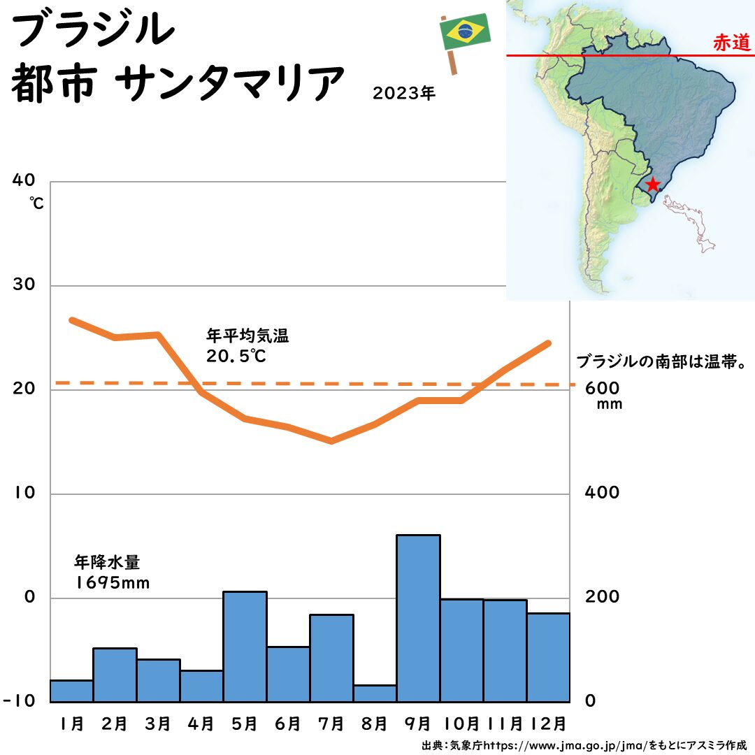 ブラジルの都市サンタマリアの雨温図