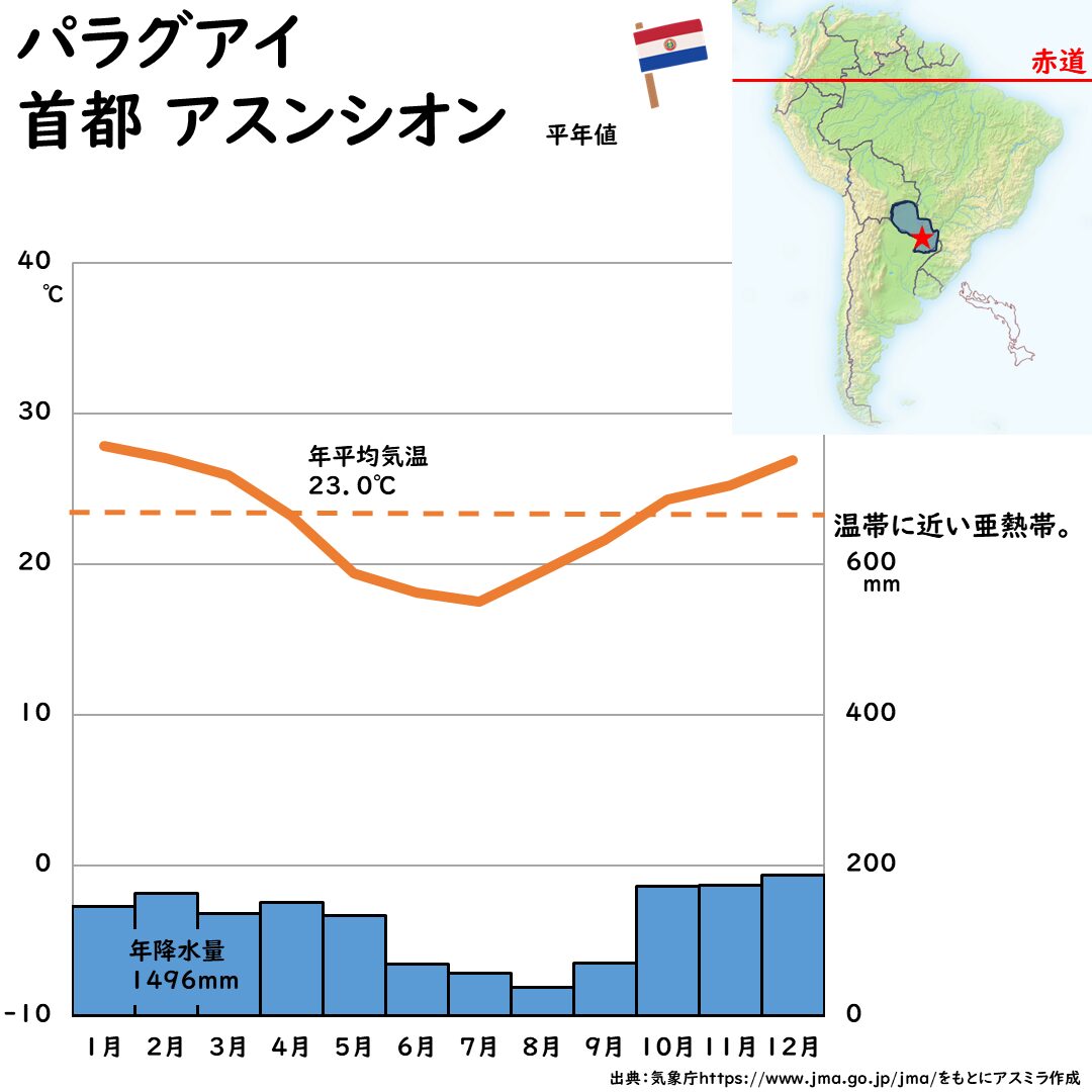 パラグアイの首都アスンシオンの雨温図