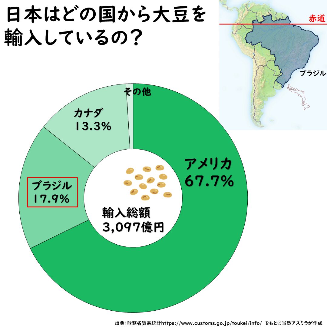 日本の大豆の輸入先グラフ