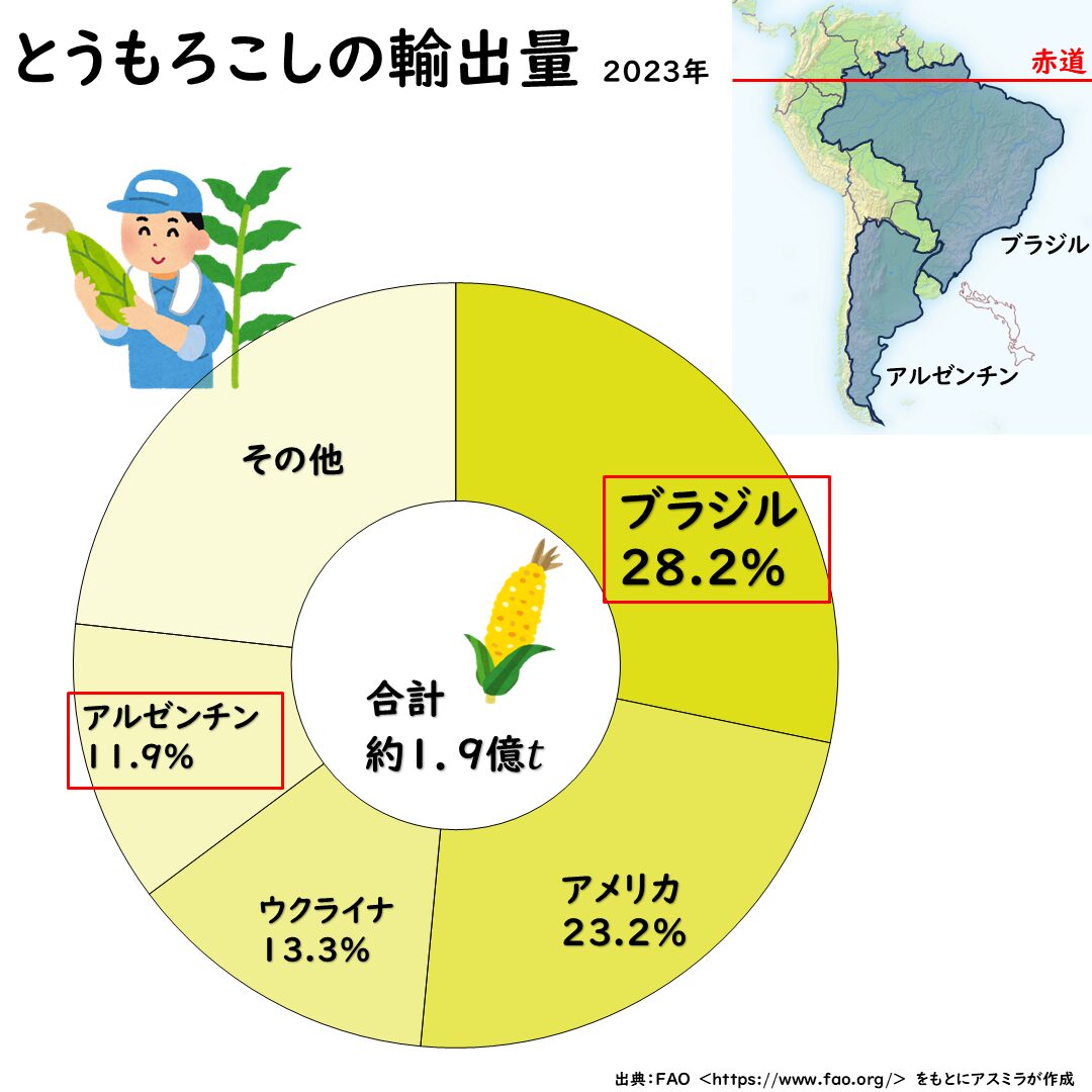 とうもろこしの輸出量グラフ