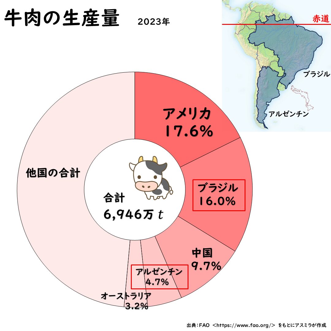 牛肉の生産量グラフ