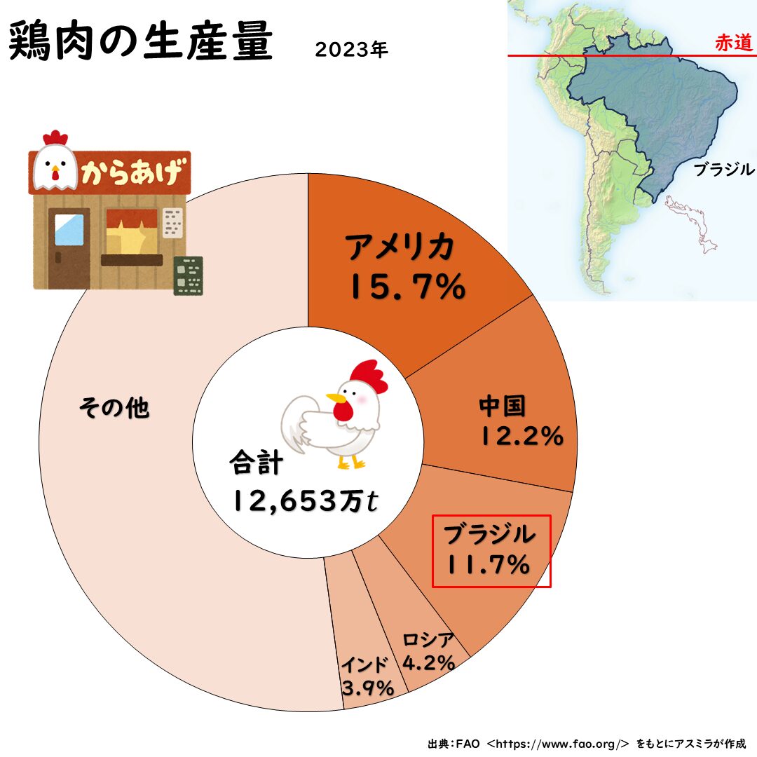 鶏肉の生産量