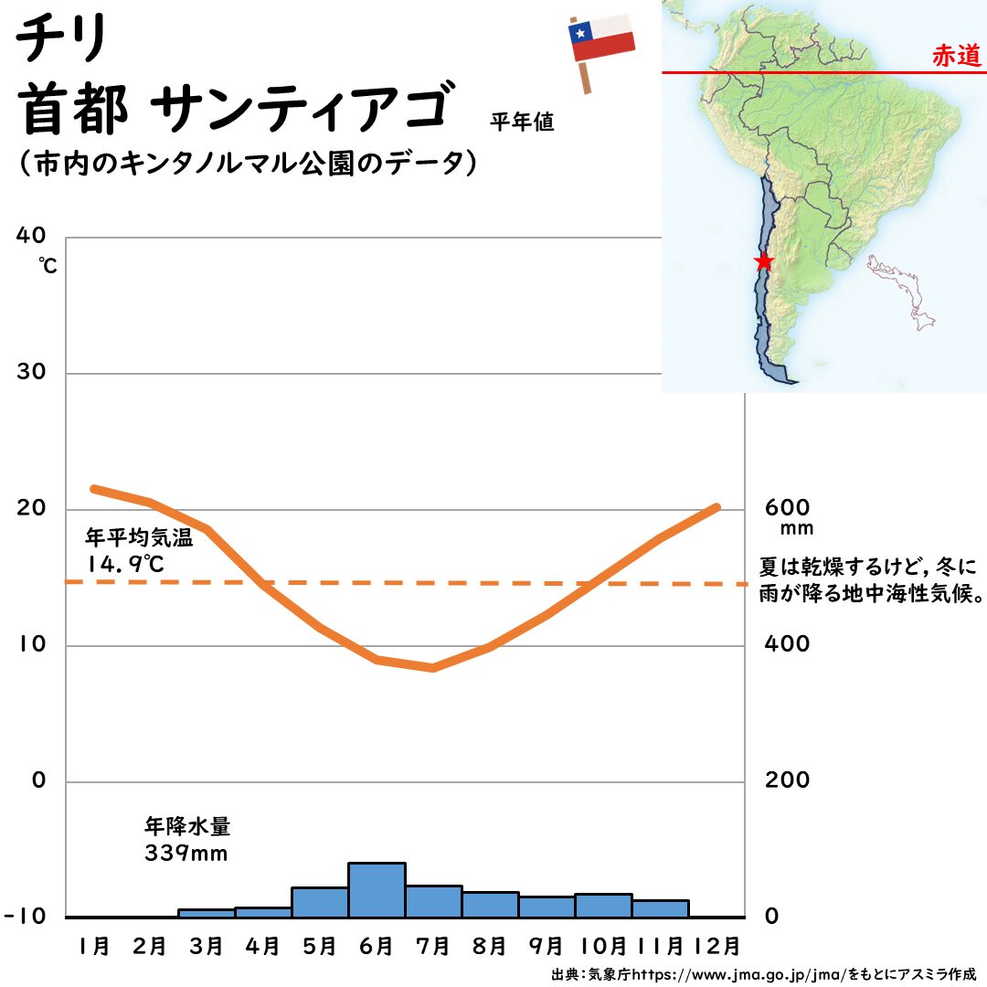 チリの首都サンティアゴの雨温図