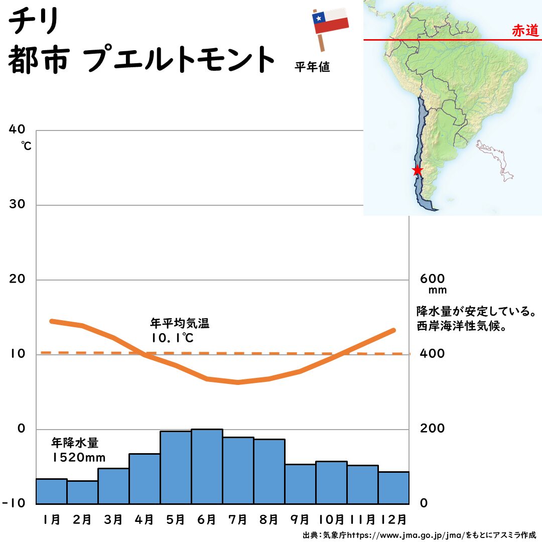 チリの都市プエルトモントの雨温図