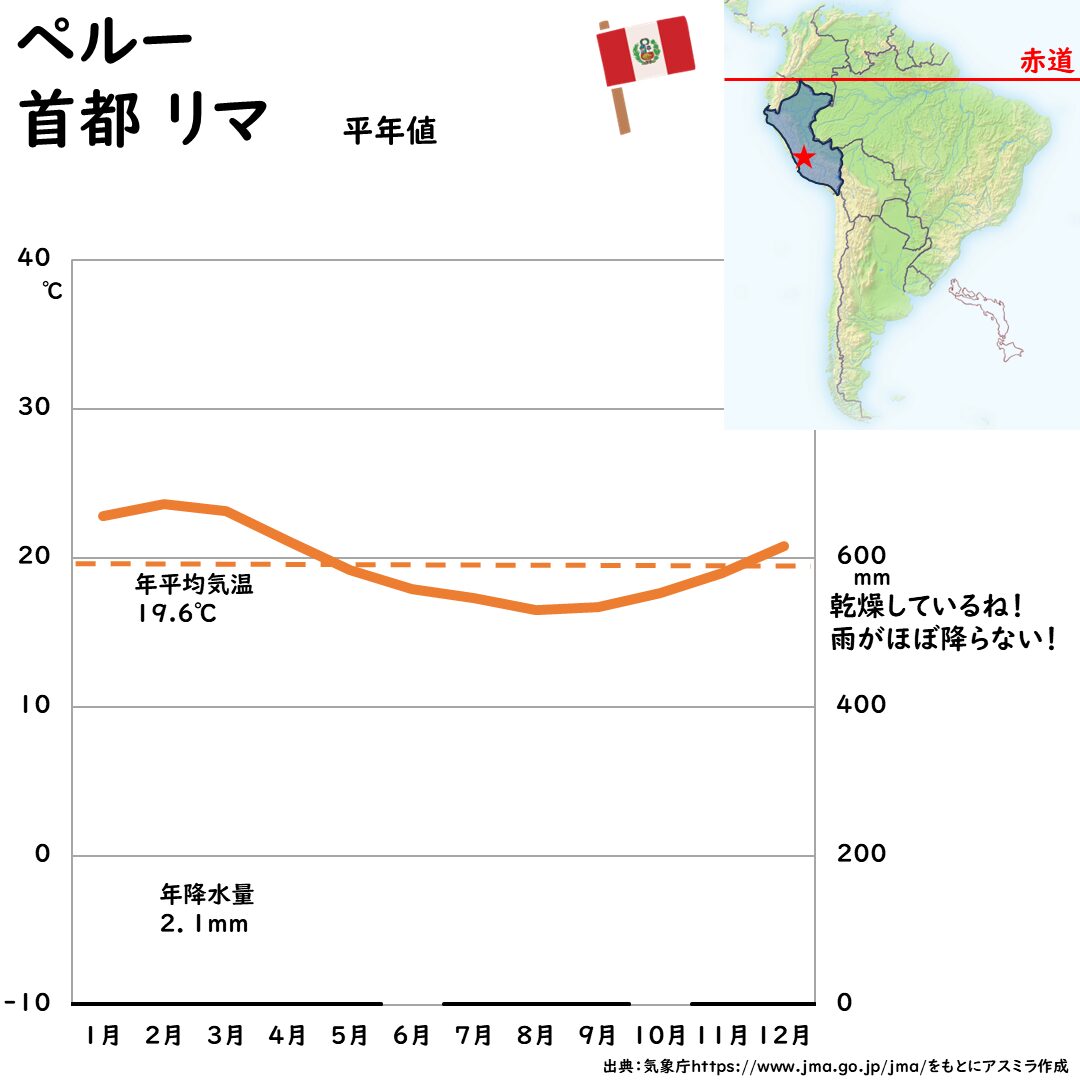 ペルーの首都リマの雨温図