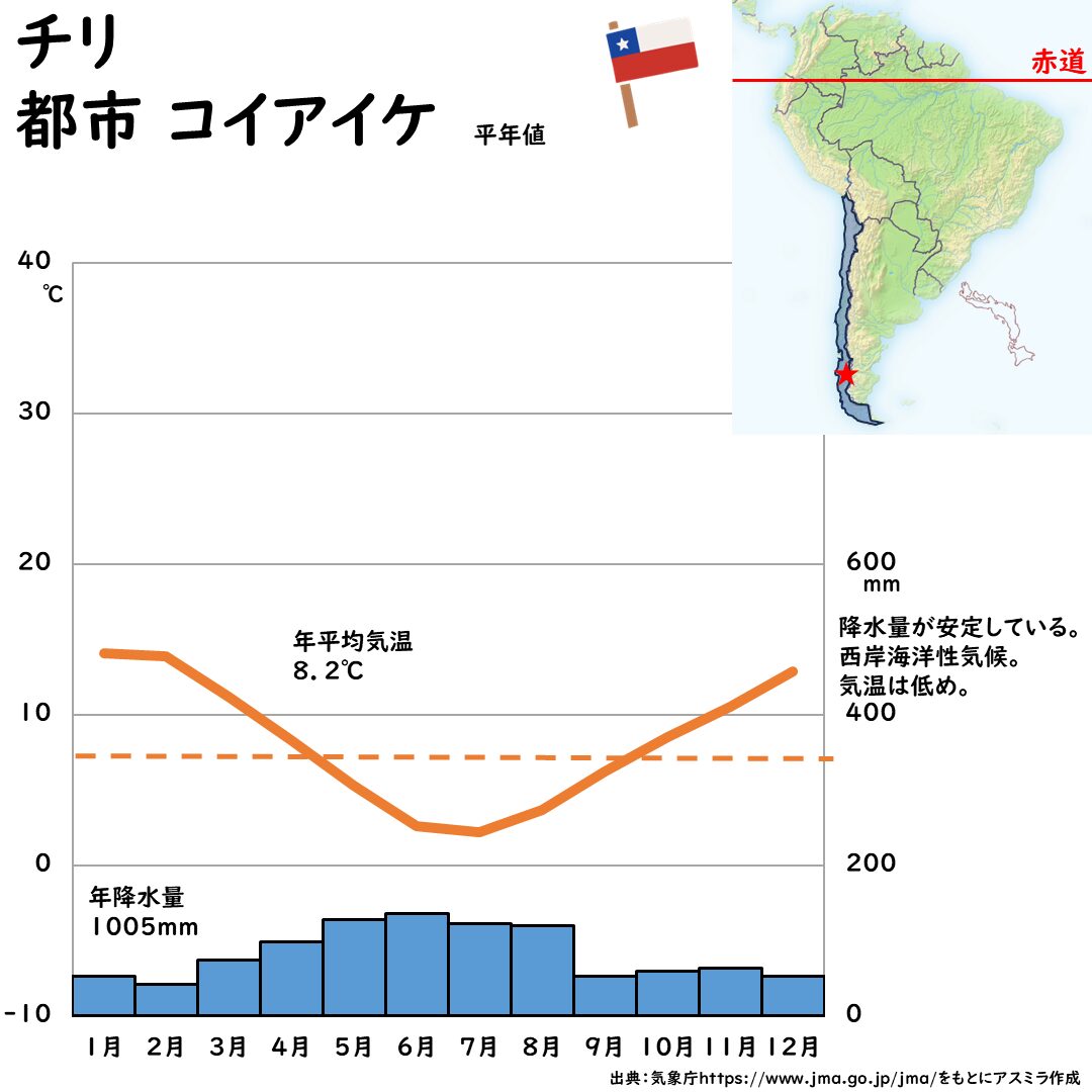 チリの都市コイアイケの雨温図