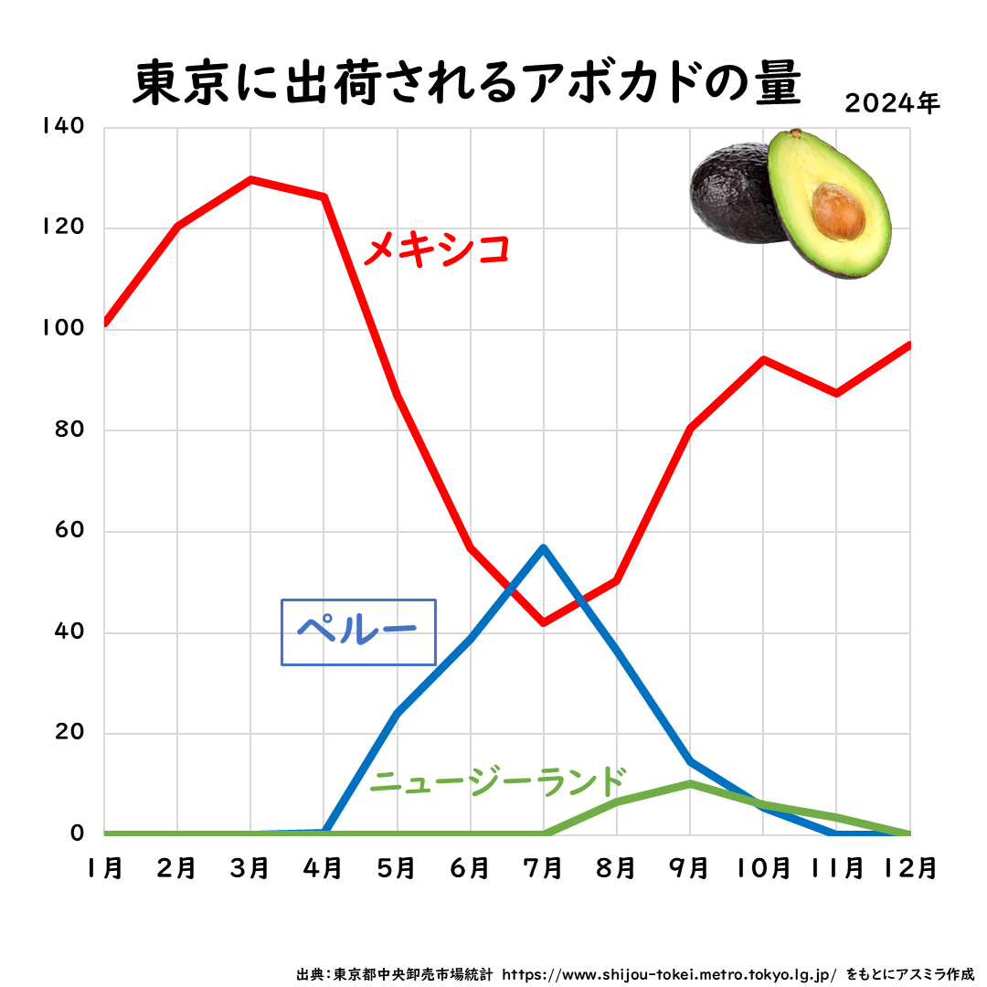 ペルーの農作物,アボカド