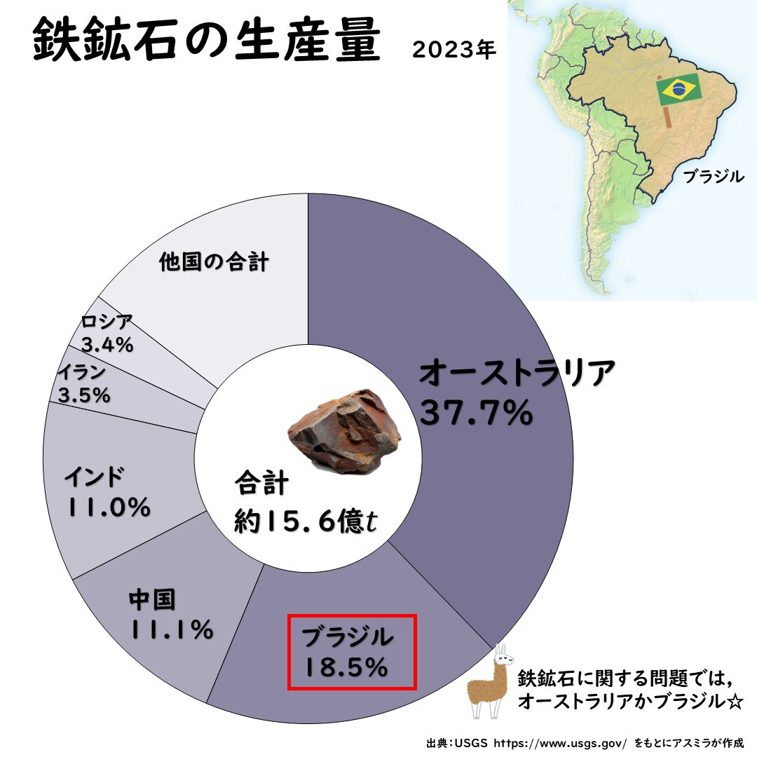 鉄鉱石の生産量