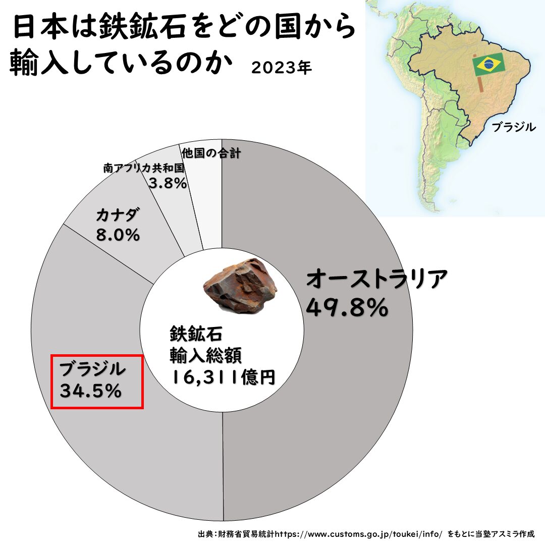 鉄鉱石の輸入