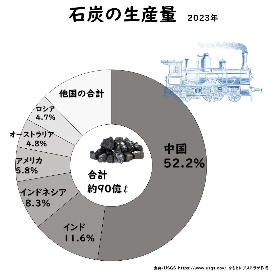 石炭の生産量